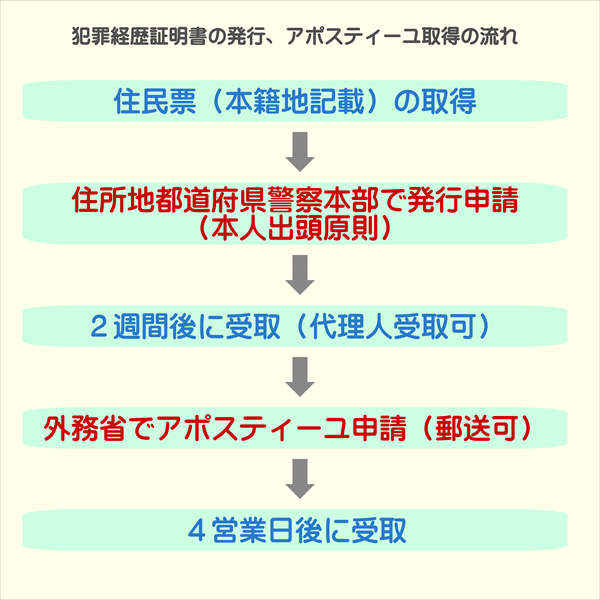 犯罪経歴証明書の外務省アポスティーユ｜アポスティーユ申請サポート