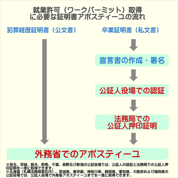 中国の就労ビザ取得に必要な証明書｜アポスティーユ申請サポート
